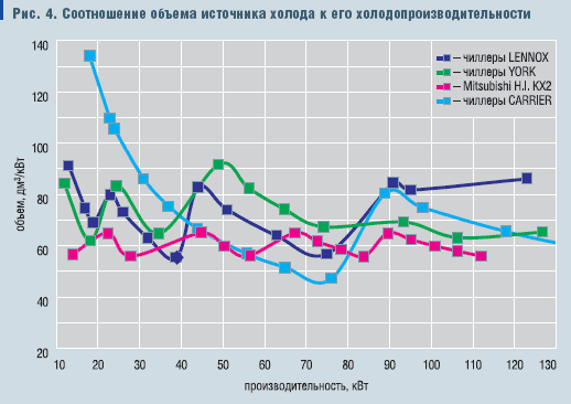 Рис. 4. Соотношение объема источника холода к его холодопроизводительности