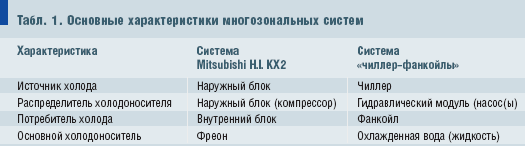 Табл. 1. Основные характеристики многозональных систем