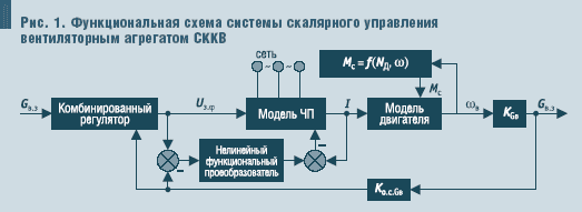 Рис. 1. Функциональная схема системы скалярного управления вентиляторным агрегатом СККВ