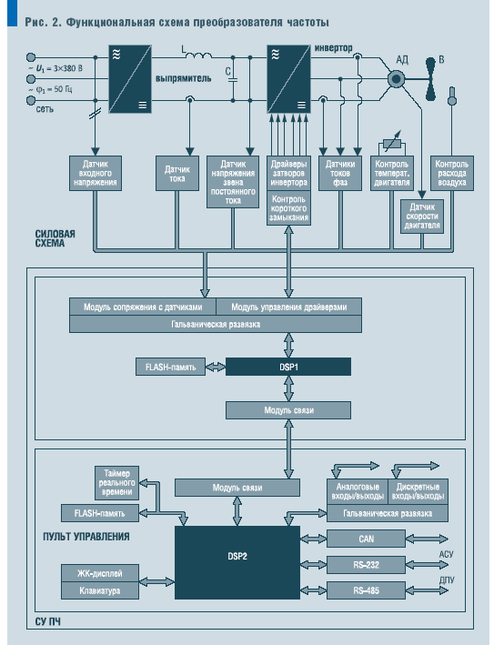 Рис. 2. Функциональная схема преобразователя частоты