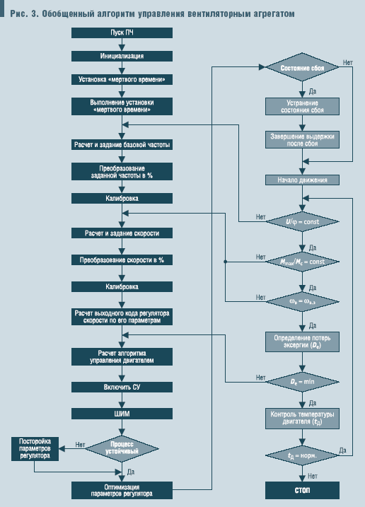 Рис. 3. Обобщенный алгоритм управления вентиляторным агрегатом