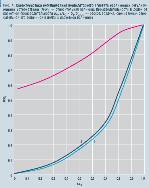 Рис. 4. Характеристики регулирования вентиляторного агрегата различными регулирующими устройствами