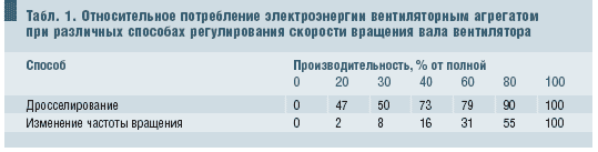 Табл. 1. Относительное потребление электроэнергии вентиляторным агрегатом при различных способах регулирования скорости вращения вала вентилятора