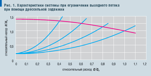 Рис. 1. Характеристики системы при ограничении выходного потока при помощи дроссельной задвижки