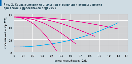 Рис. 2. Характеристики системы при ограничении входного потока при помощи дроссельной задвижки