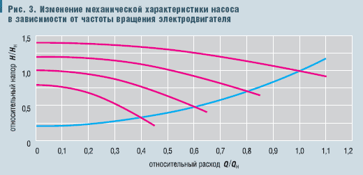 Рис. 3. Изменение механической характеристики насоса в завиcимости от частоты вращения электродвигателя