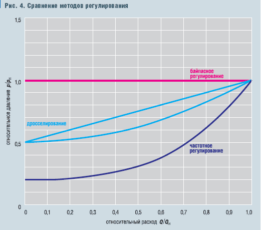 Рис. 4. Сравнение методов регулирования