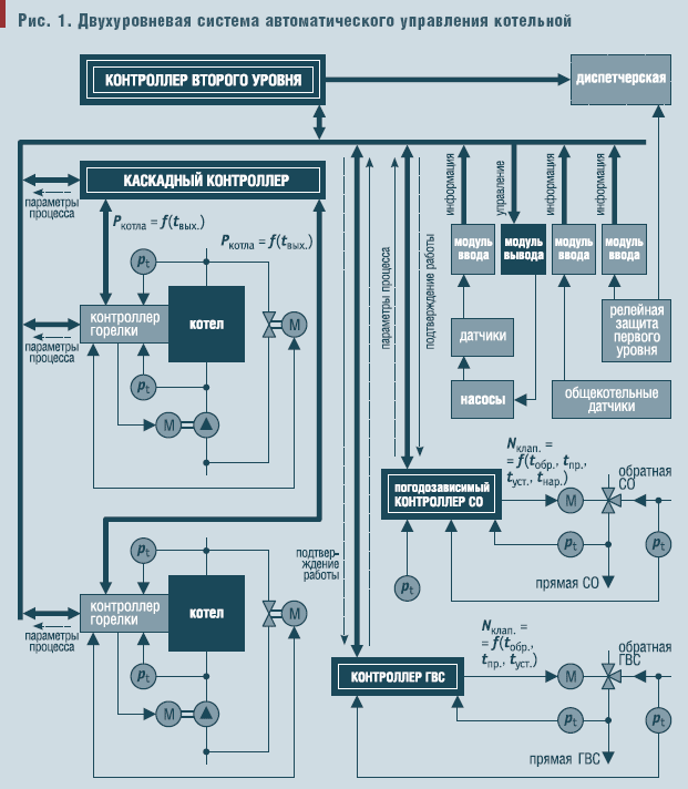 Рис. 1. Двухуровневая система автоматического управления котельной