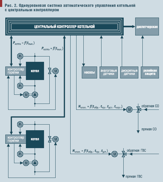 Рис. 2. Одноуровневая система автоматического управления котельной с центральным контроллером