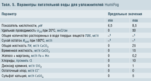 Табл. 5. Параметры питательной воды для увлажнителей HumiFog