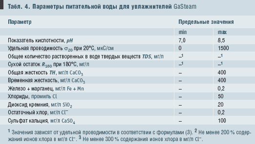 Табл. 4. Параметры питательной воды для увлажнителей GaSteam