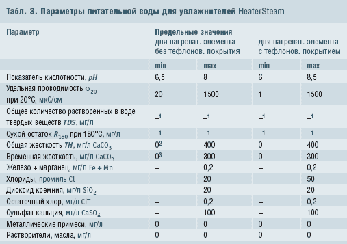 Табл. 3. Параметры питательной воды для увлажнителей HeaterSteam