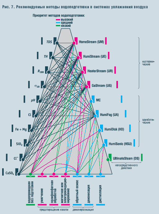 Рис. 7. Рекомендуемые методы водоподготовки в системах увлажнения воздуха