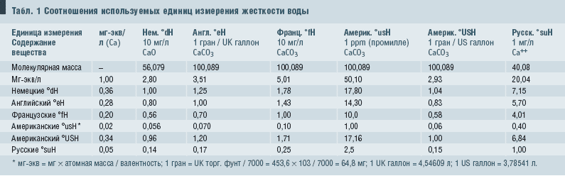 Табл. 1 Соотношения используемых единиц измерения жесткости воды