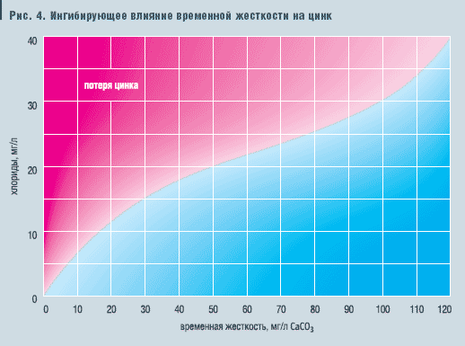 Рис. 4. Ингибирующее влияние временной жесткости на цинк