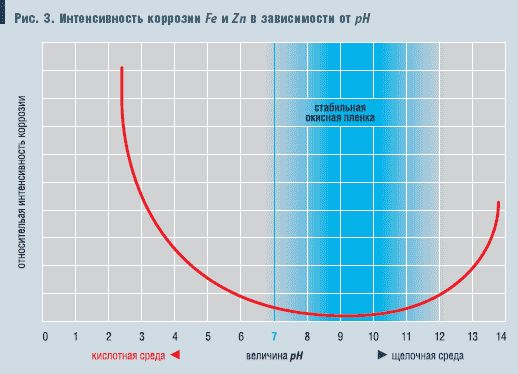 Рис. 3. Интенсивность коррозии Fe и Zn в зависимости от pH
