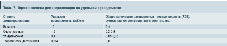 Табл. 7. Оценка степени деминерализации по удельной проводимости