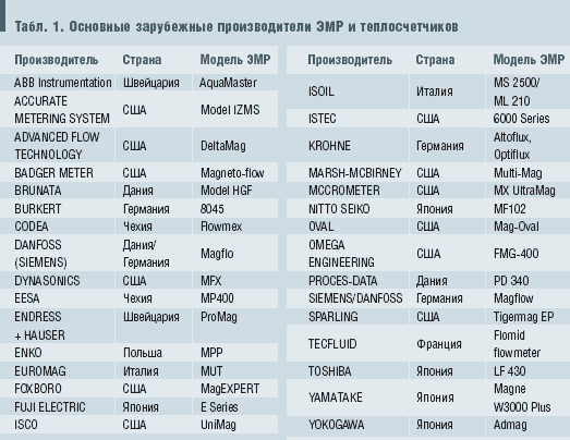 Табл. 1. Основные зарубежные производители ЭМР и теплосчетчиков