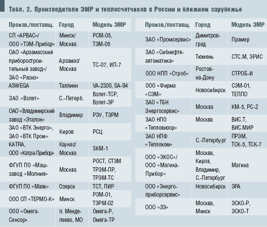 Табл. 2. Производители ЭМР и теплосчетчиков в России и ближнем зарубежье