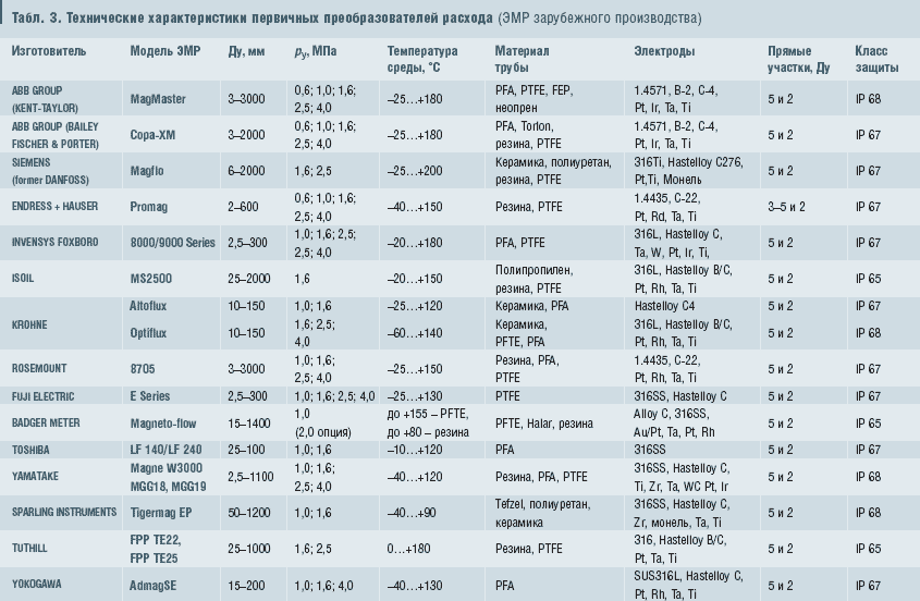 Табл. 3. Технические характеристики первичных преобразователей расхода