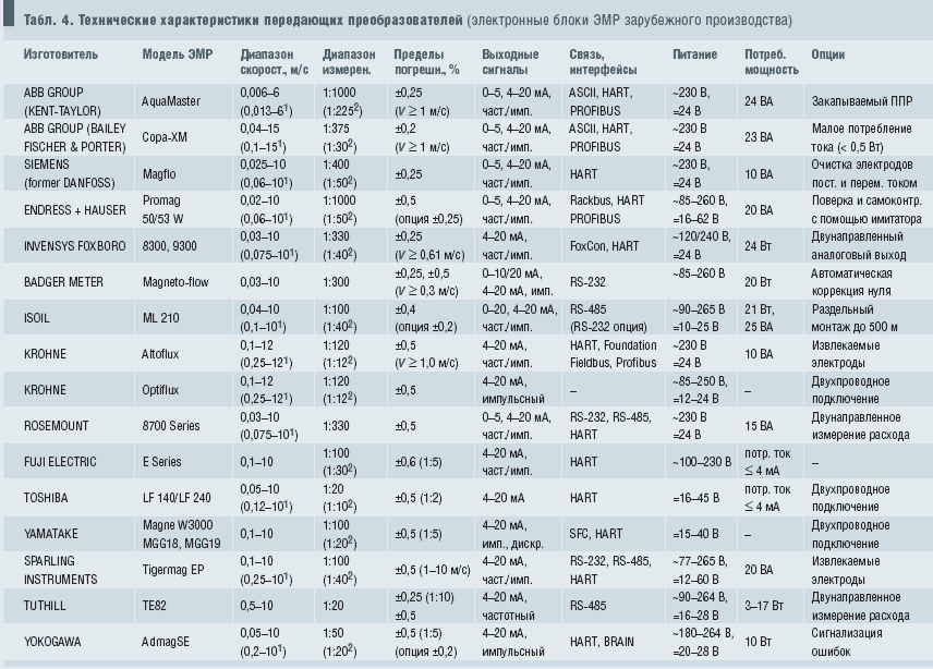 Табл. 4. Технические характеристики передающих преобразователей