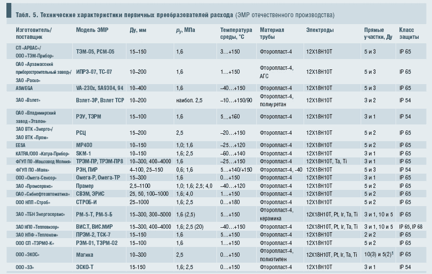 Табл. 5. Технические характеристики первичных преобразователей расхода