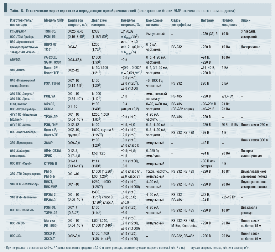 Табл. 6. Технические характеристики передающих преобразователей