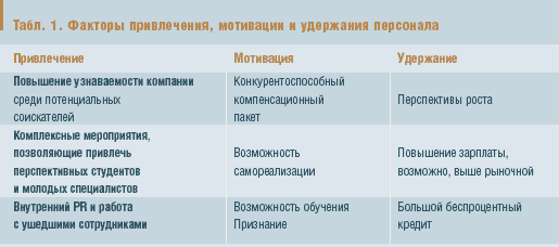 Табл. 1. Факторы привлечения, мотивации и удержания персонала