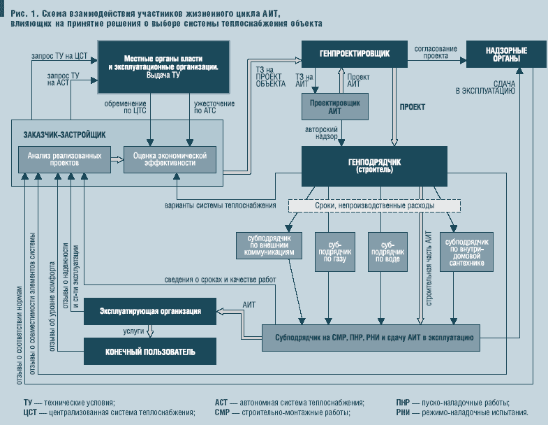 Рис. 1. Схема взаимодействия участников жизненного цикла АИТ, влияющих на принятие решения о выборе системы теплоснабжения объекта