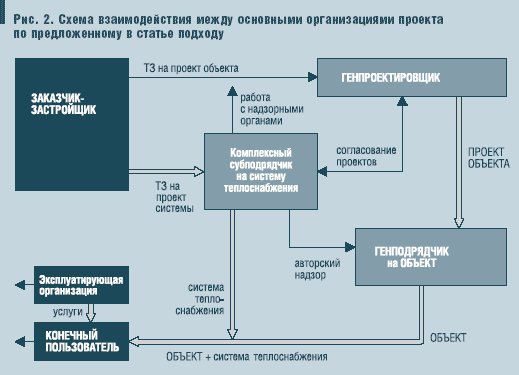 Рис. 2. Схема взаимодействия между основными организациями проекта по предложенному в статье подходу