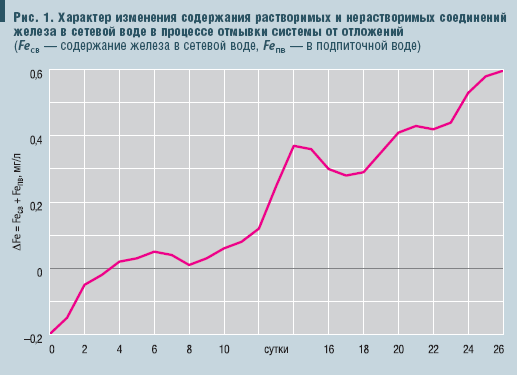 Рис. 1. Характер изменения содержания растворимых и нерастворимых соединений железа в сетевой воде в процессе отмывки системы от отложений