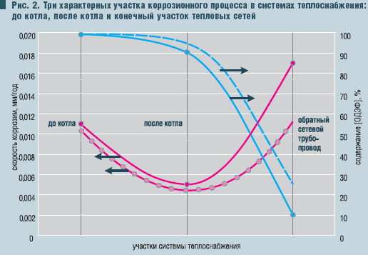 Рис. 2. Три характерных участка коррозионного процесса в системах теплоснабжения: до котла, после котла и конечный участок тепловых сетей