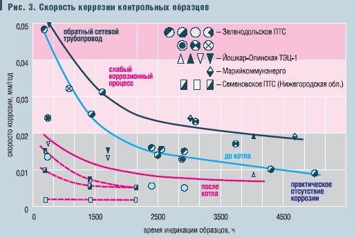 Рис. 3. Скорость коррозии контрольных образцов
