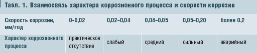 Табл. 1. Взаимосвязь характера коррозионного процесса и скорости коррозии