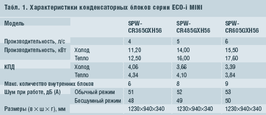 Табл. 1. Характеристики конденсаторных блоков серии ECO-i MINI