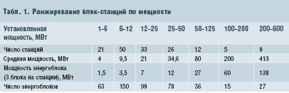 Табл. 1. Ранжирование блок-станций по мощности