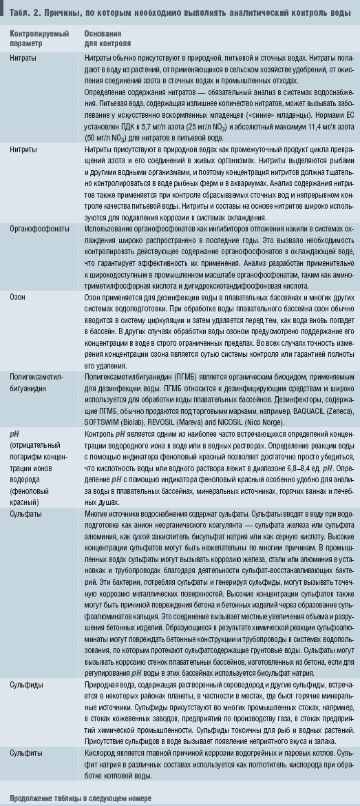 Табл. 2. Причины, по которым необходимо выполнять аналитический контроль воды