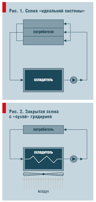 Рис. 1. Схема «идеальной системы» и Рис. 2. Закрытая схема с «сухой» градирней