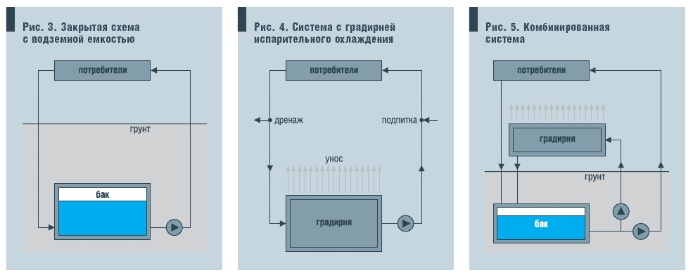 Рис. 3. Закрытая схема с подземной емкостью и Рис. 4. Система с градирней испарительного охлаждения и Рис. 5. Комбинированная система