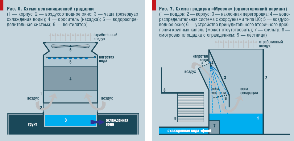 Рис. 6. Схема вентиляционной градирни и Рис. 7. Схема градирни «Муссон» (односторонний вариант)