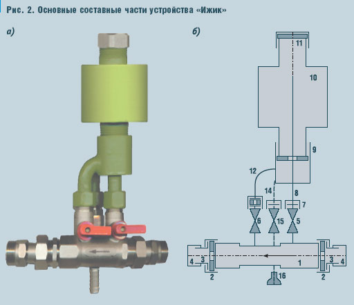 Рис. 2. Основные составные части устройства «Ижик»