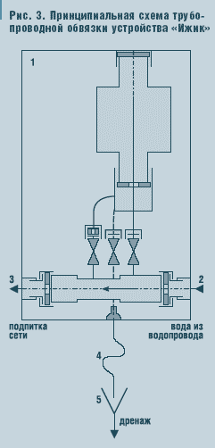 Рис. 3. Принципиальная схема трубопроводной обвязки устройства «Ижик»