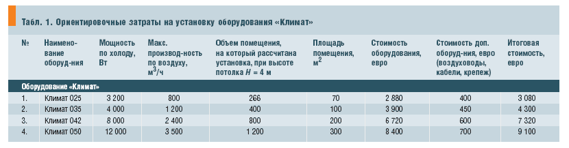 Табл. 1. Ориентировочные затраты на установку оборудования «Климат»