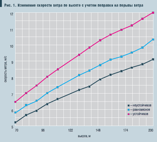 Рис. 1. Изменение скорости ветра по высоте с учетом поправки на порывы ветра