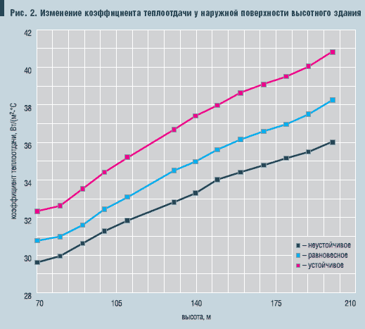 Рис. 2. Изменение коэффициента теплоотдачи у наружной поверхности высотного здания