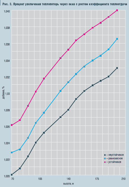 Рис. 3. Процент увеличения теплопотерь через окна с ростом коэффициента теплоотдачи