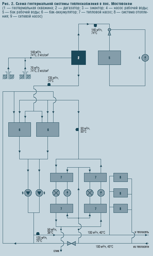 Рис. 2. Схема геотермальной системы теплоснабжения в пос. Мостовском