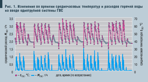 Рис. 1. Изменение во времени среднечасовых температур и расходов горячей воды на вводе однотрубной системы ГВС