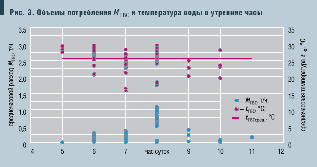 Рис. 3. Объемы потребления МГВС и температура воды в утренние часы