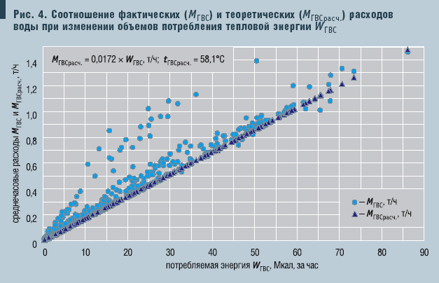 Рис. 4. Соотношение фактических (МГВС) и теоретических (МГВСрасч. ) расходов воды при изменении объемов потребления тепловой энергии WГВС